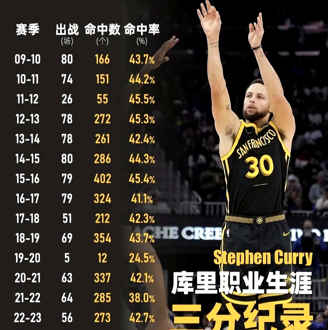 库里连续三场比赛得分超过刷新纪录，老鹰不断突破！